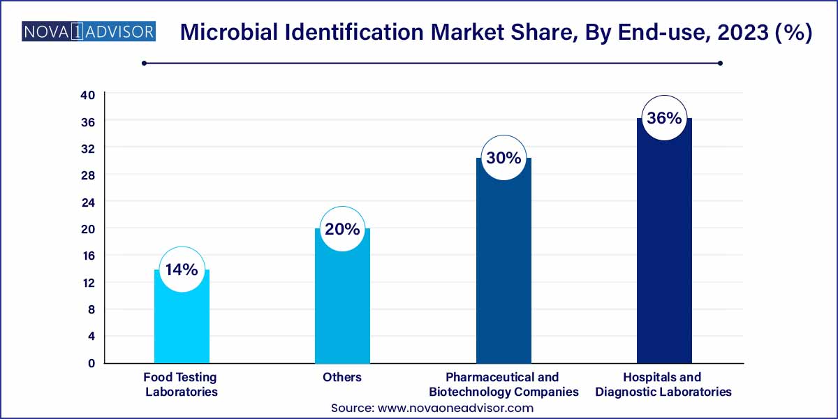 Microbial Identification Market Share, By End-use, 2023 (%)