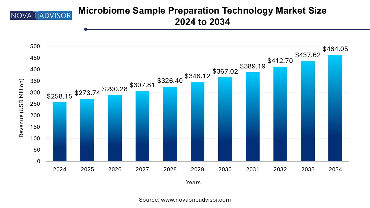 Microbiome Sample Preparation Technology Market Size 2024 To 2034