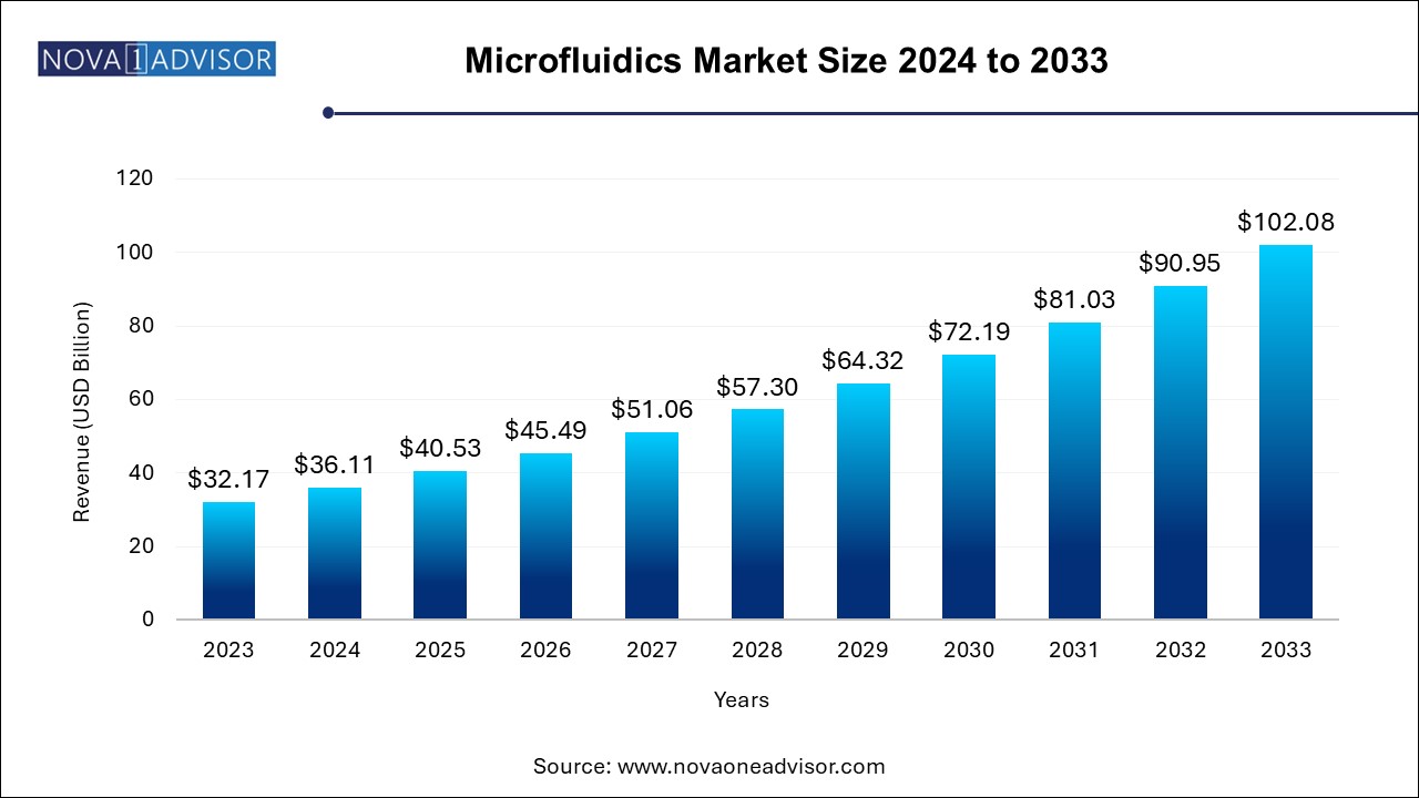 Microfluidics Market Size 2024 To 2033