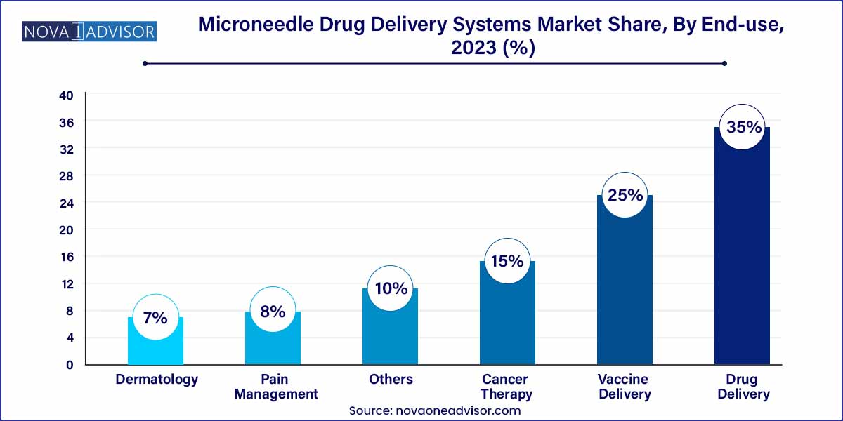 Microneedle Drug Delivery Systems Market Share, By End-use, 2023 (%)