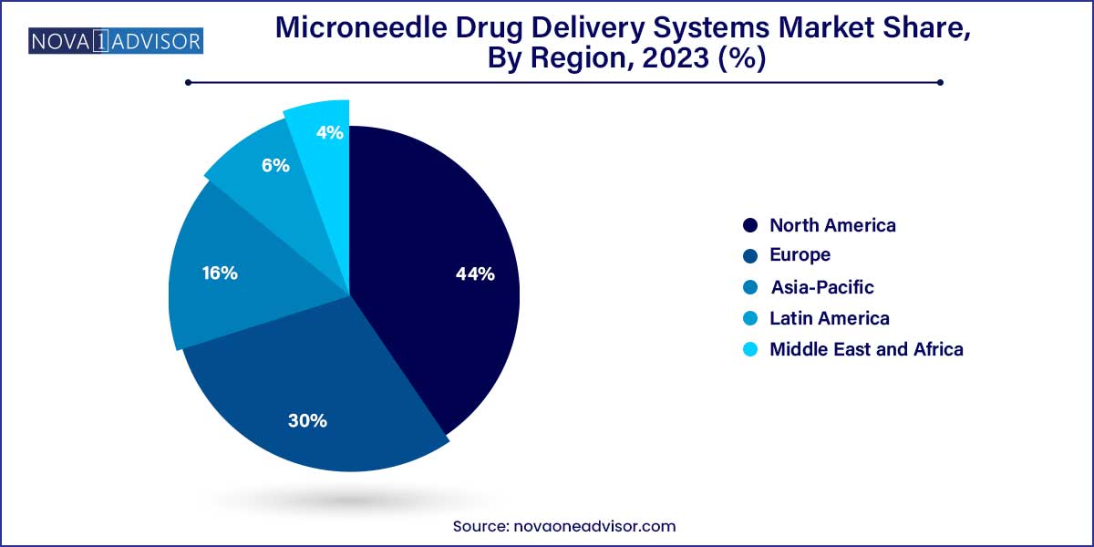 Microneedle Drug Delivery Systems Market Share, By Region 2023 (%)