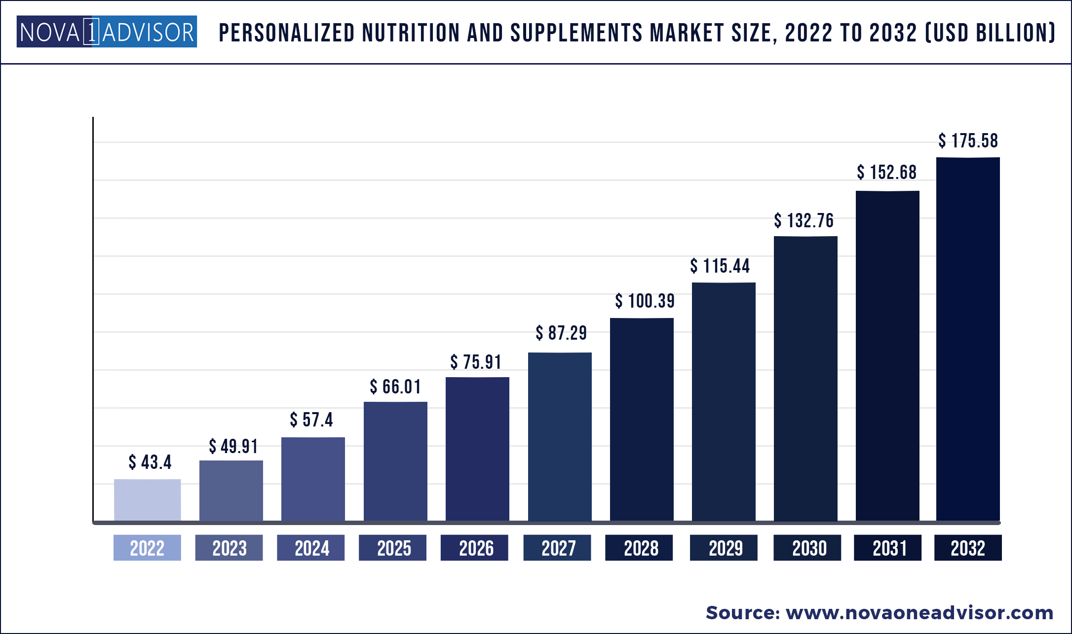 Personalized nutrition and supplements Market 