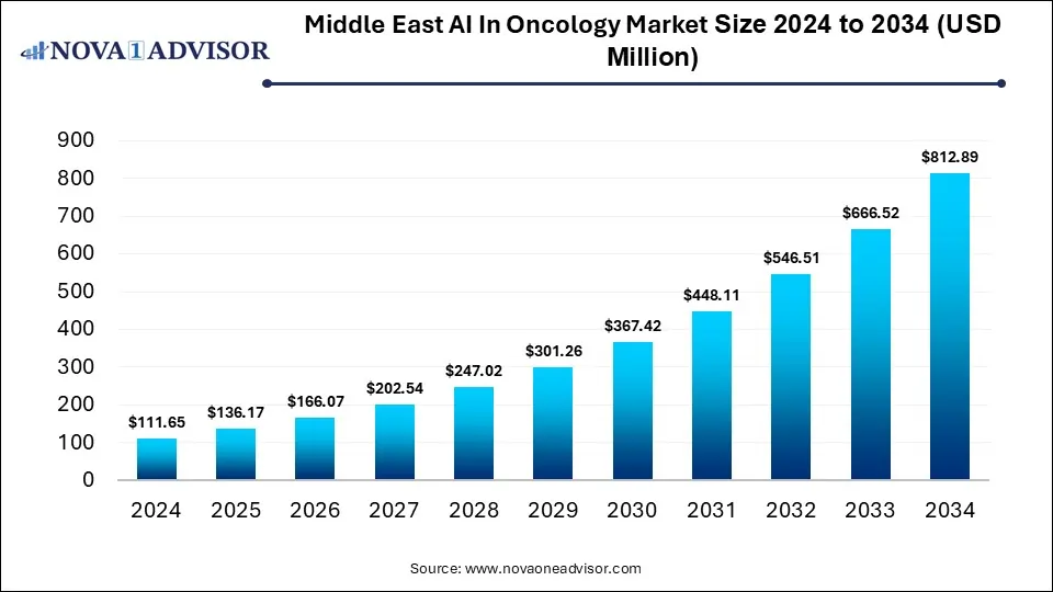 Middle East AI In Oncology Market Size 2024 To 2034