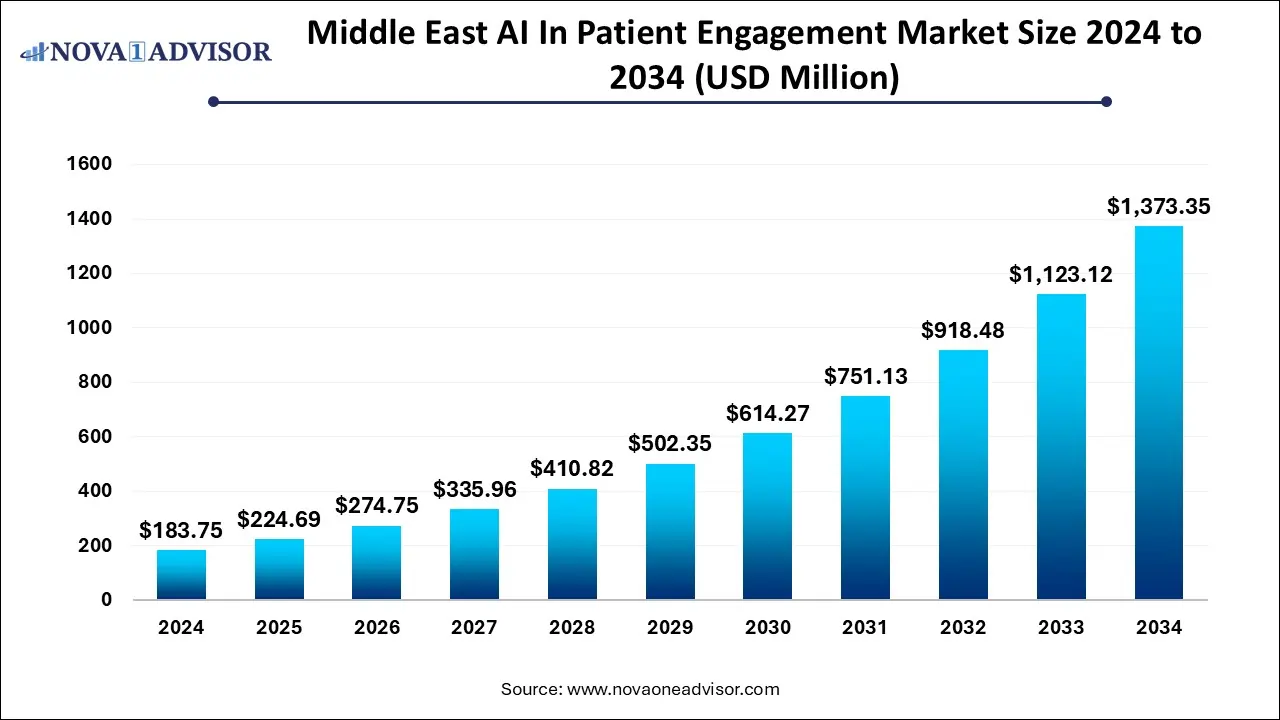 Middle East AI In Patient Engagement Market 2024 To 2034