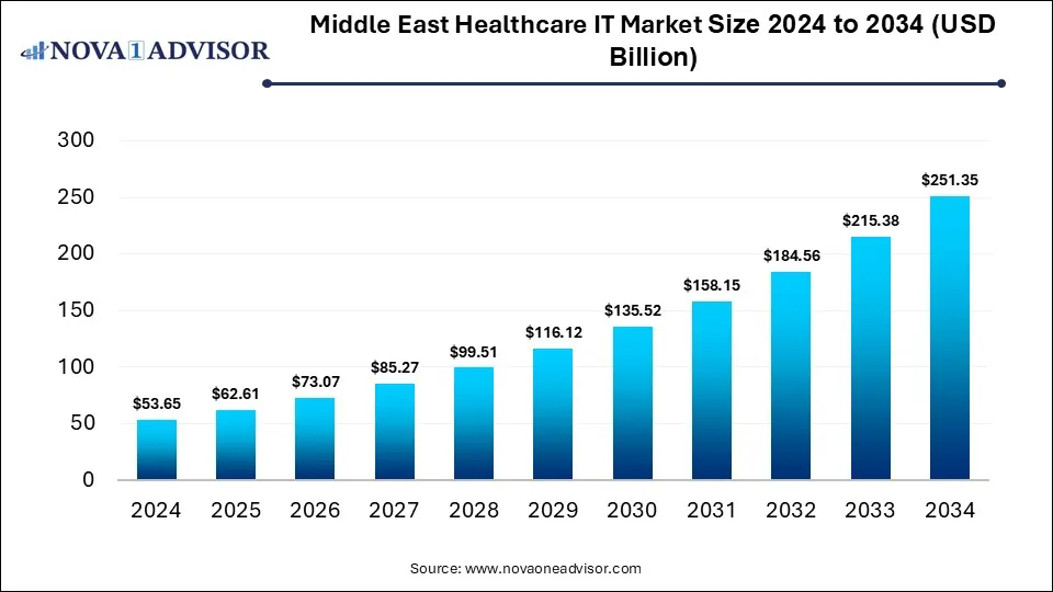 Middle East Healthcare IT Market Size 2024 To 2034