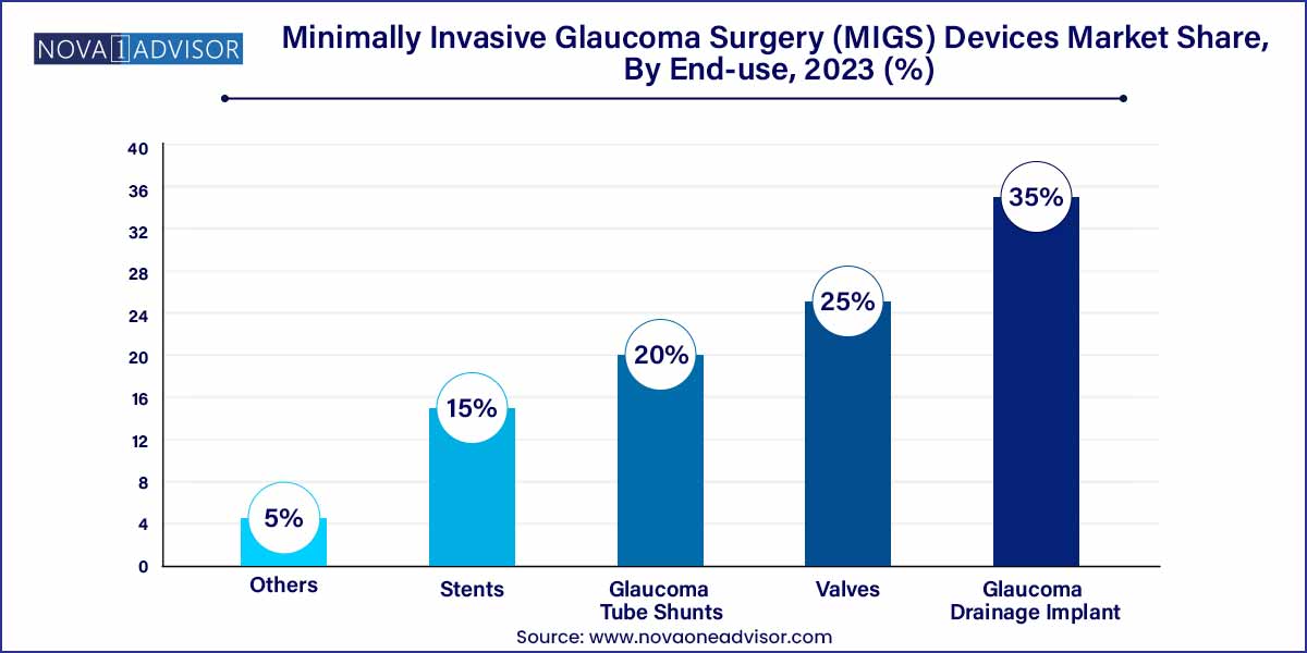 Minimally Invasive Glaucoma Surgery (MIGS) Devices Market Share, By End-use, 2023 (%)