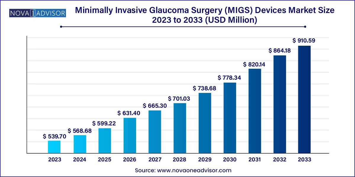Minimally Invasive Glaucoma Surgery (MIGS) Devices Market Size
