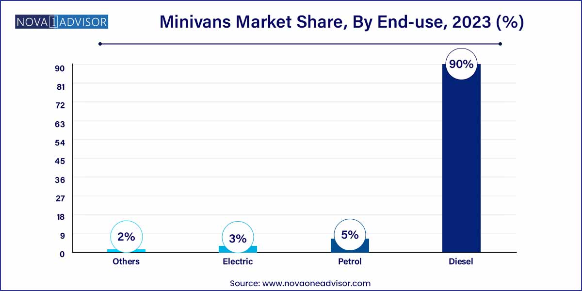 Minivans Market Share, By End-use, 2023 (%)