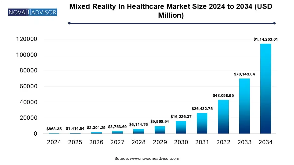 Mixed Reality In Healthcare Market Size 2024 To 2034