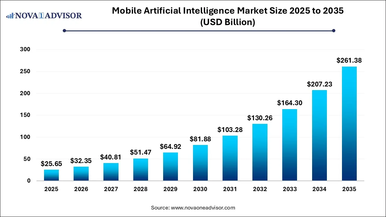 Mobile Artificial Intelligence Market Size 2025 To 2035