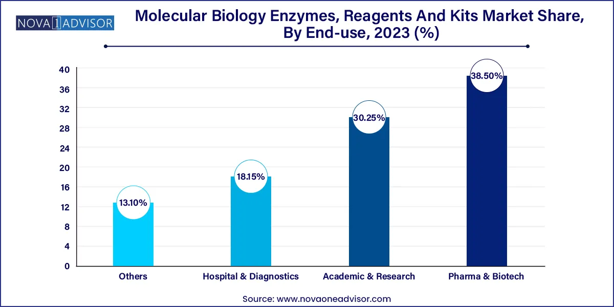 Molecular Biology Enzymes, Reagents And Kits Market Share, By End-use, 2023 (%)