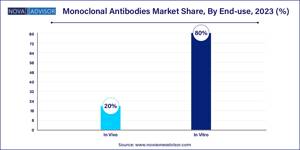 Monoclonal Antibodies Market Share, By End-use, 2023 (%)