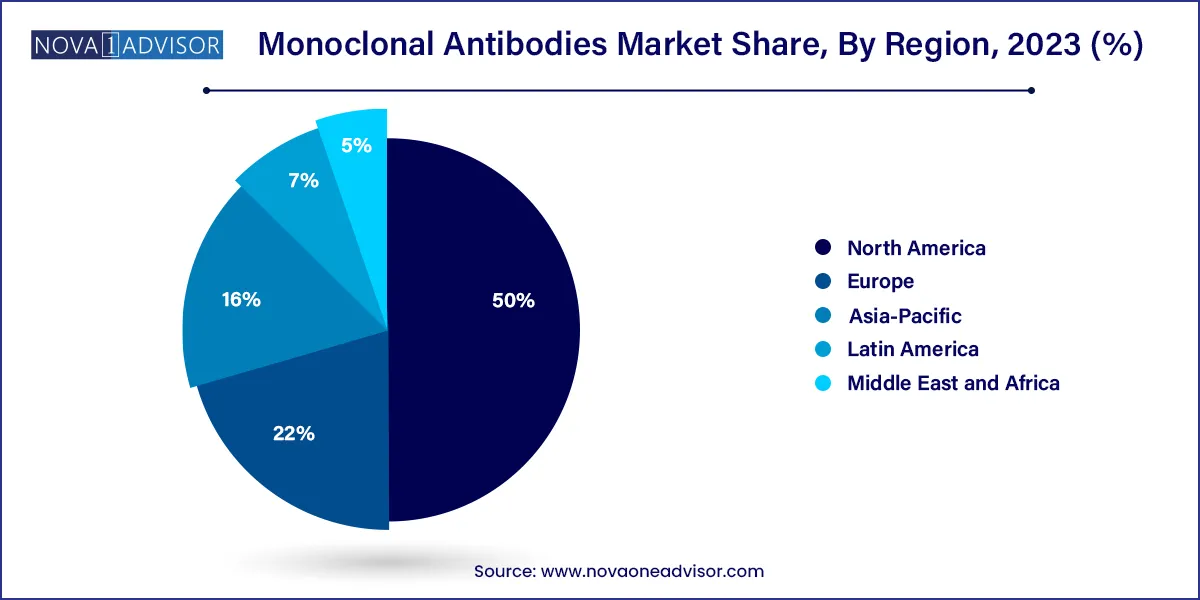 Monoclonal Antibodies Market Share, By Region 2023 (%)