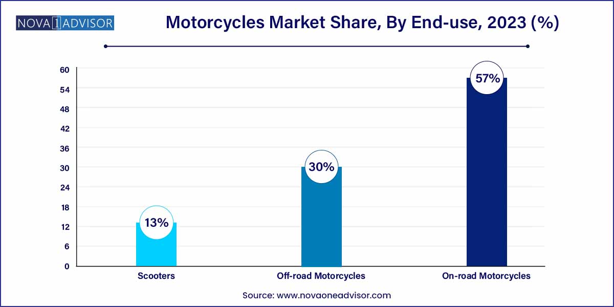 Motorcycles Market Share, By End-use, 2023 (%)