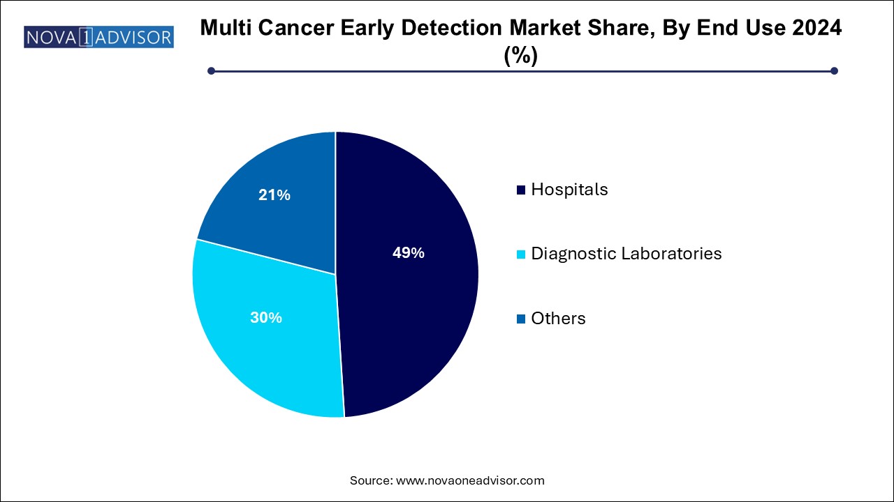 Multi Cancer Early Detection Market Share, By End Use 2024 (%)