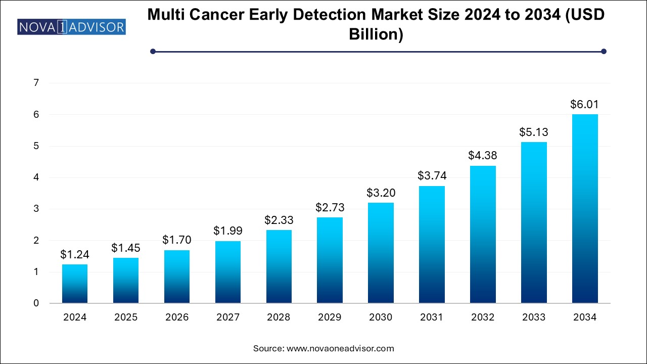 Multi Cancer Early Detection Market Size 2024 To 2034