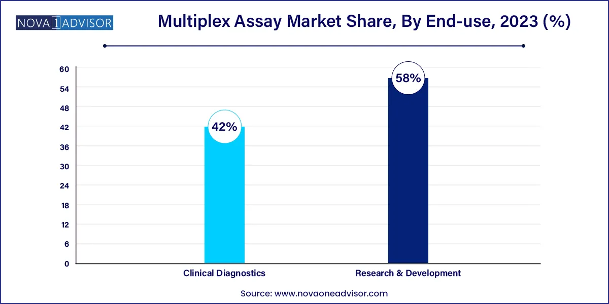 Multiplex Assay Market Share, By End-use, 2023 (%)
