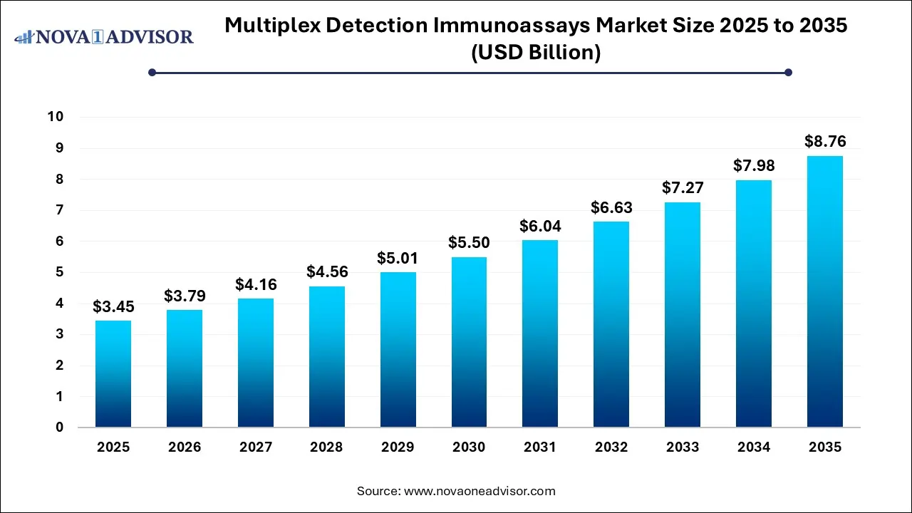 Multiplex Detection Immunoassays Market Size 2025 To 2035 Multiplex Detection Immunoassays Market Size 2025 To 2035