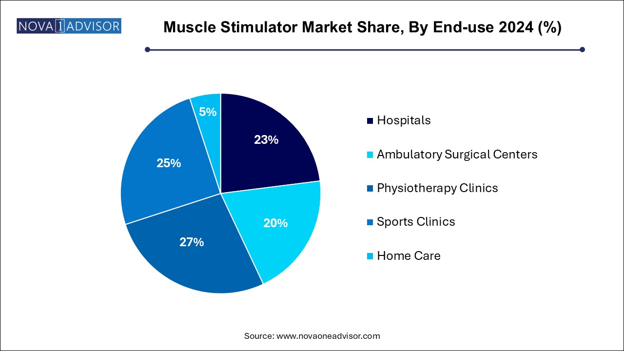 Muscle Stimulator Market Share, By End-use 2024 (%)