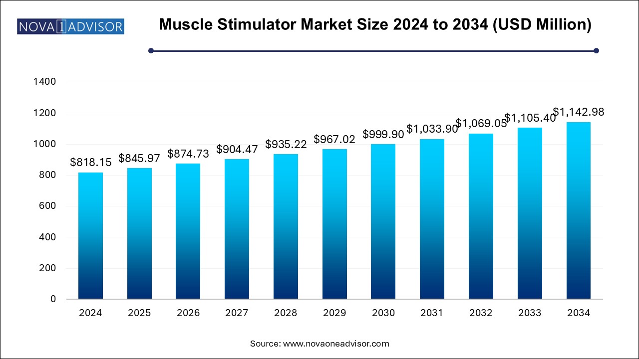 Muscle Stimulator Market Size 2024 To 2034