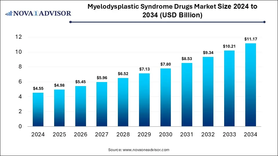 Myelodysplastic Syndrome Drugs Market Size 2024 To 2034