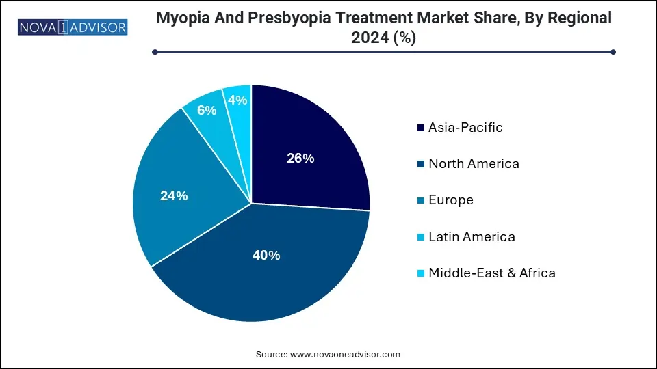 Myopia And Presbyopia Treatment Market Share, By Regional 2024 (%)