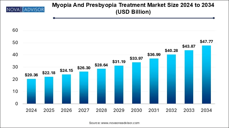 Myopia And Presbyopia Treatment Market Size 2024 To 2034