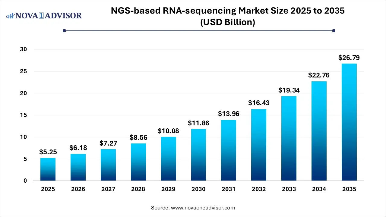 NGS-based RNA-sequencing Market Size 2025 To 2035