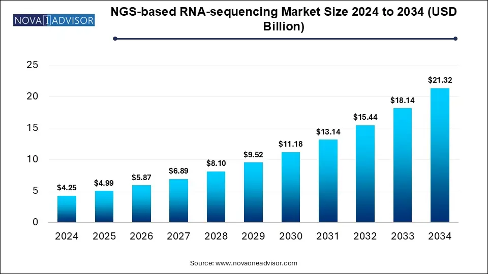 NGS-based RNA-sequencing Market Size 2024 To 2034