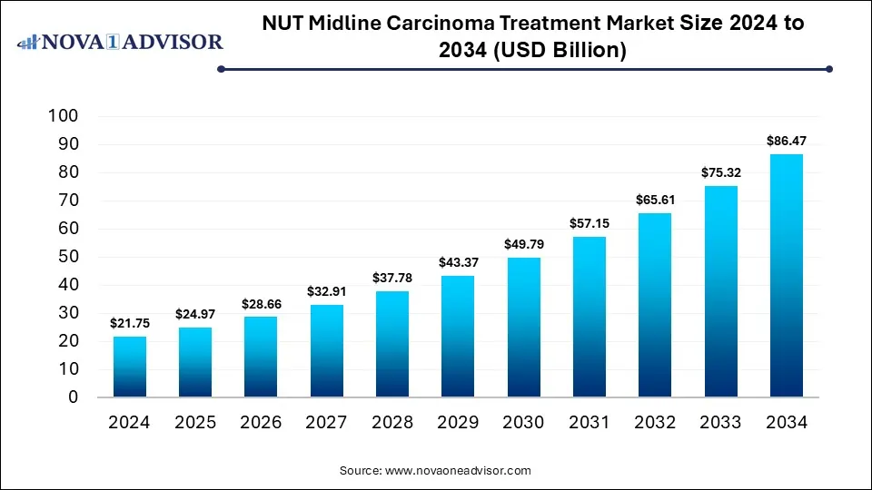 NUT Midline Carcinoma Treatment Market Size 2024 To 2034 NUT Midline Carcinoma Treatment Market Size 2024 To 2034