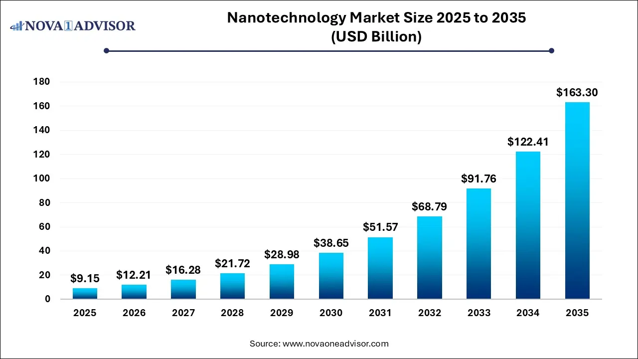 Nanotechnology Market Size 2025 To 2035 Nanotechnology Market Size 2025 To 2035