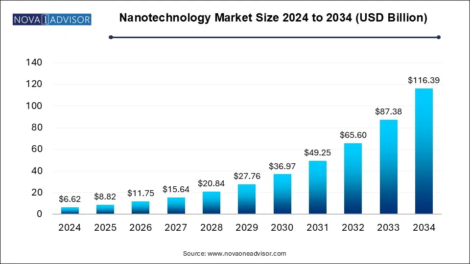 Nanotechnology Market Size 2024 To 2034