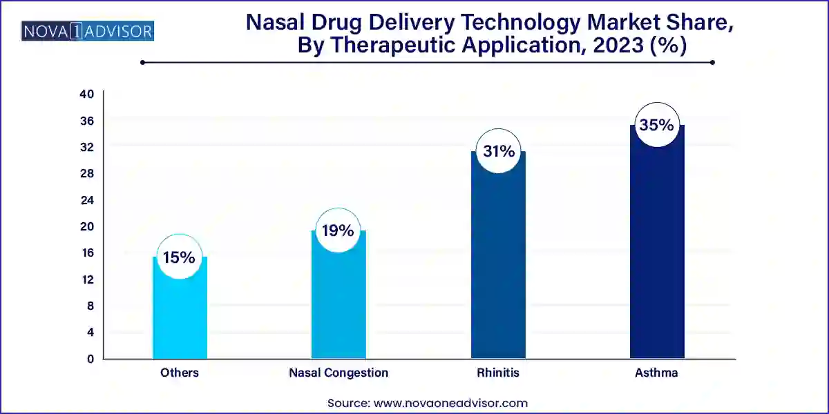 Nasal Drug Delivery Technology Market Share, By Therapeutic Application, 2023 (%)