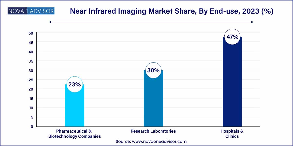 Near Infrared Imaging Market Share, By End-use, 2023 (%)