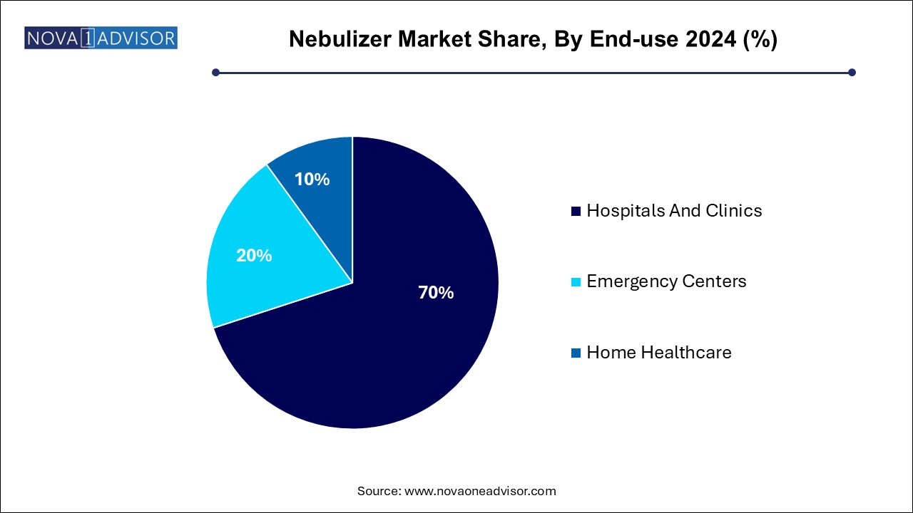 Nebulizer Market Share, By End-use 2024 (%)