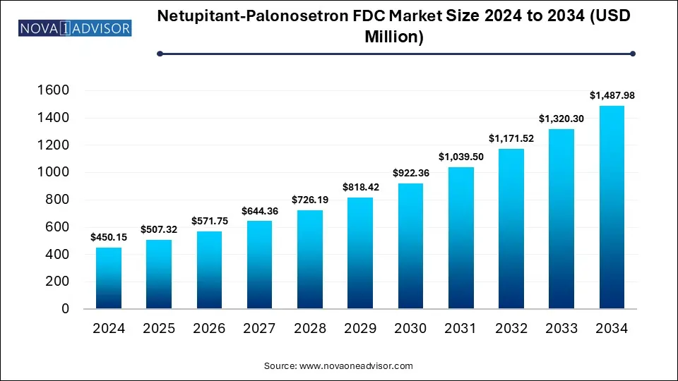 Netupitant-Palonosetron FDC Market Size 2024 To 2034