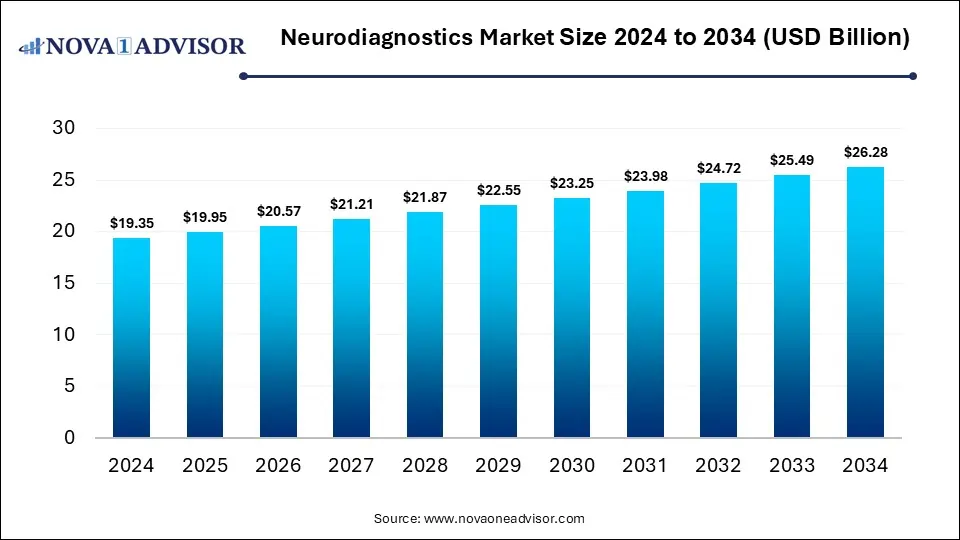 Neurodiagnostics Market Size 2024 To 2034