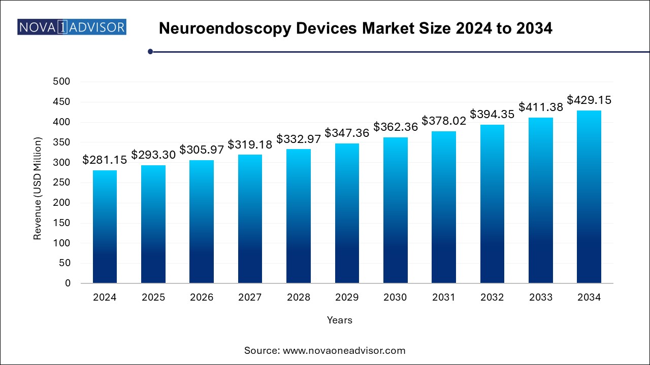 Neuroendoscopy Devices Market Size 2024 To 2034