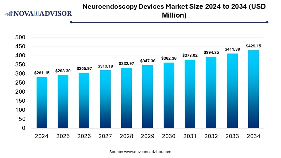 Neuroendoscopy Devices Market Size 2024 To 2034