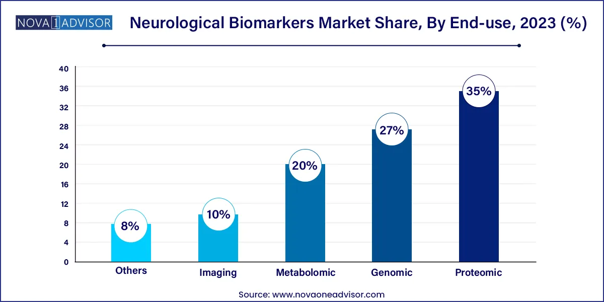 Neurological Biomarkers Market Share, By End-use, 2023 (%)