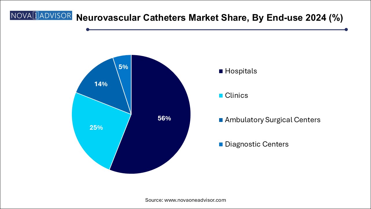Neurovascular Catheters Market Share, By End-use 2024 (%)