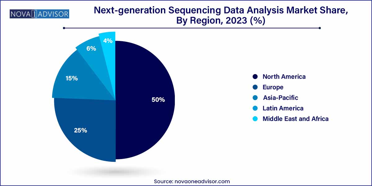 Next-generation Sequencing Data Analysis Market Share, By Region, 2023 (%)