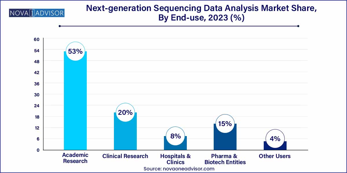 Next-generation Sequencing Data Analysis Market Share, By End-use, 2023(%)