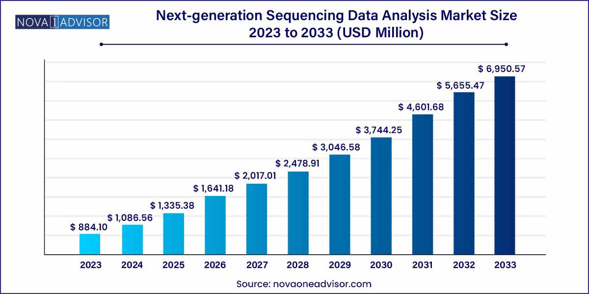 Next-generation Sequencing Data Analysis Market Size 2023 To 2032