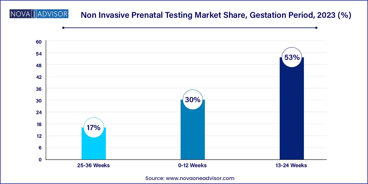 Non Invasive Prenatal Testing Market Share, Gestation Period, 2023 (%)