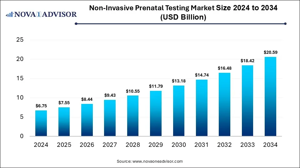 Non-invasive Prenatal Testing Market Size 2024 To 2034