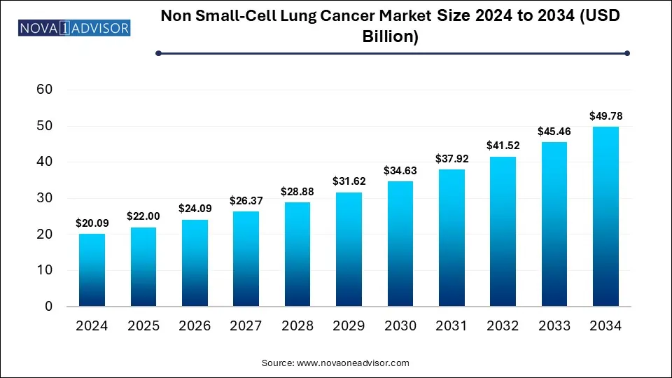 Non Small-Cell Lung Cancer Market Size 2024 To 2034