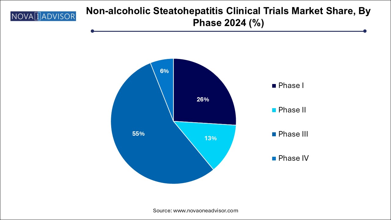 Non-alcoholic Steatohepatitis Clinical Trials Market Share, By Phase 2024 (%)