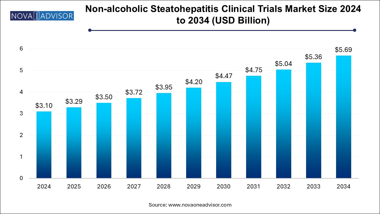 Non-alcoholic Steatohepatitis Clinical Trials Market Size 2024 To 2034