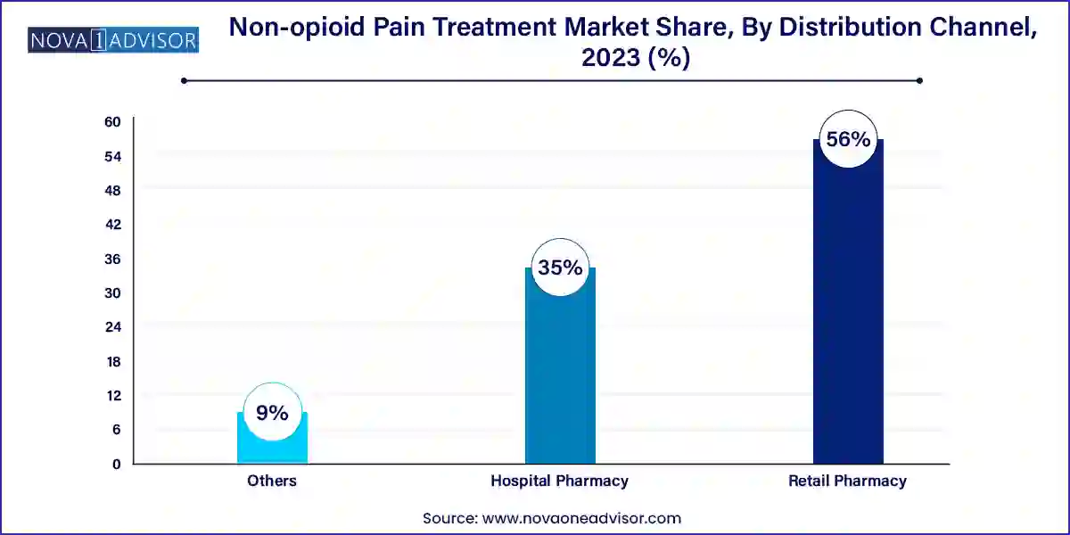 Non-opioid Pain Treatment Market Share, By Distribution Channel, 2023 (%)